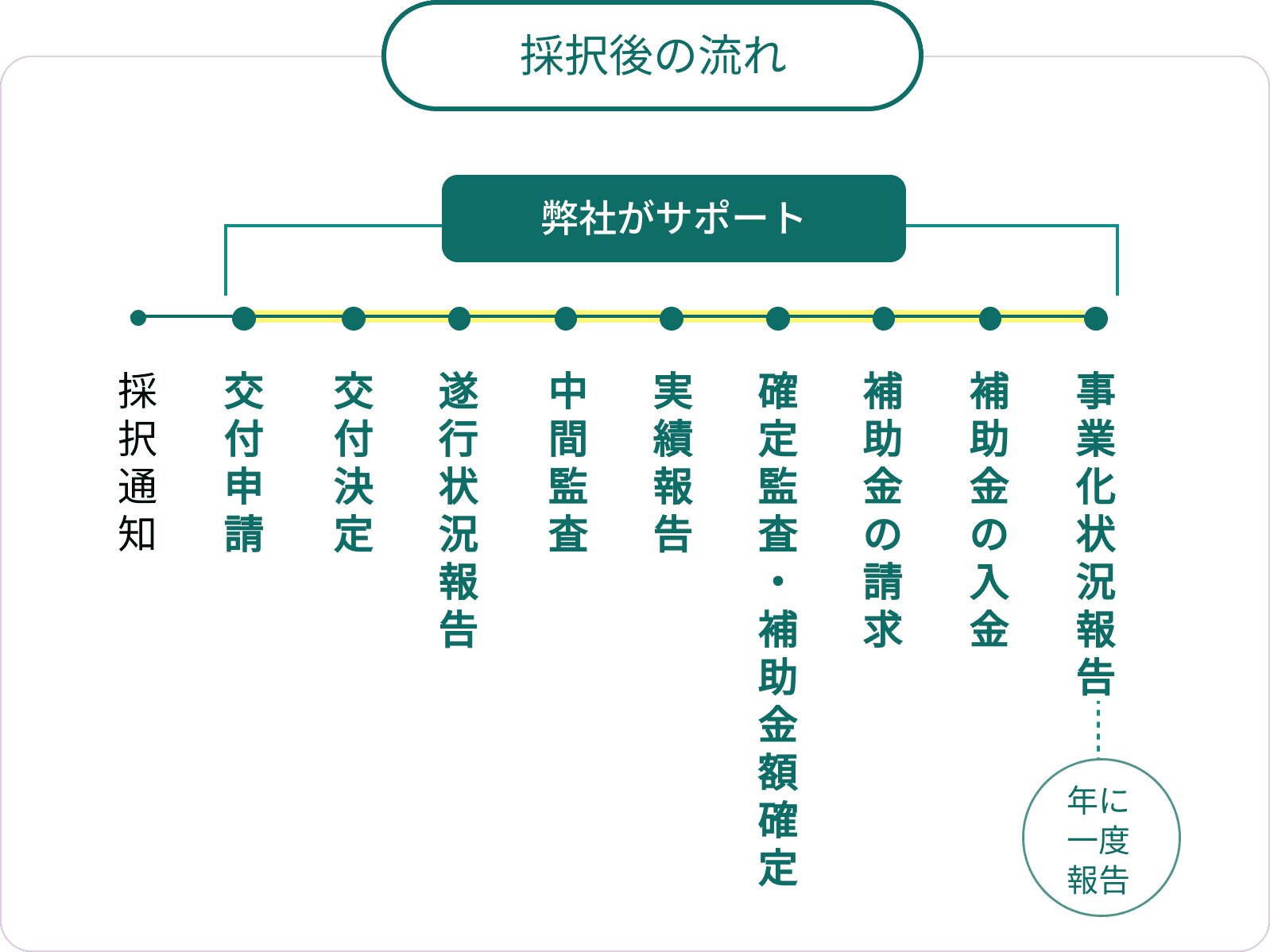 補助金全体の流れ図。採択通知のあと、交付申請・交付決定・遂行状況報告・中間監査・実績報告・確定監査/補助金額確定・補助金の請求・補助金の入金・事業化状況報告と続き、交付申請から事業化状況報告までを弊社がサポートします。